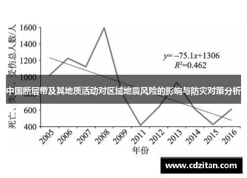 中国断层带及其地质活动对区域地震风险的影响与防灾对策分析